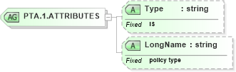 XSD Diagram of PTA.1.ATTRIBUTES in schema datatypes_xsd (Health Level Seven (HL7))