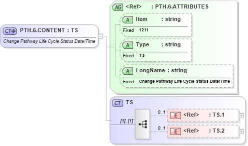 XSD Diagram of PTH.6.CONTENT in schema fields_xsd (Health Level Seven (HL7))
