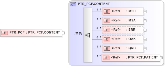 XSD Diagram of PTR_PCF in schema ptr_pcf_xsd (Health Level Seven (HL7))