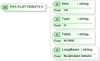 XSD Diagram of PV1.13.ATTRIBUTES in schema fields_xsd (Health Level Seven (HL7))