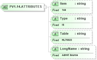 XSD Diagram of PV1.14.ATTRIBUTES in schema fields_xsd (Health Level Seven (HL7))