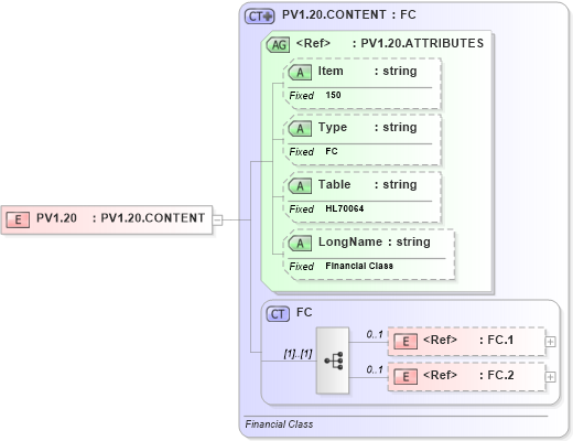 XSD Diagram of PV1.20 in schema fields_xsd (Health Level Seven (HL7))
