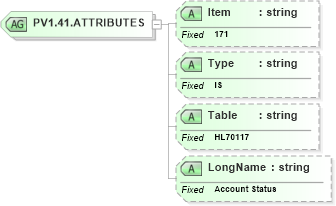 XSD Diagram of PV1.41.ATTRIBUTES in schema fields_xsd (Health Level Seven (HL7))