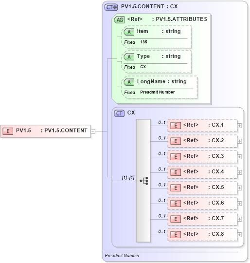 XSD Diagram of PV1.5 in schema fields_xsd (Health Level Seven (HL7))