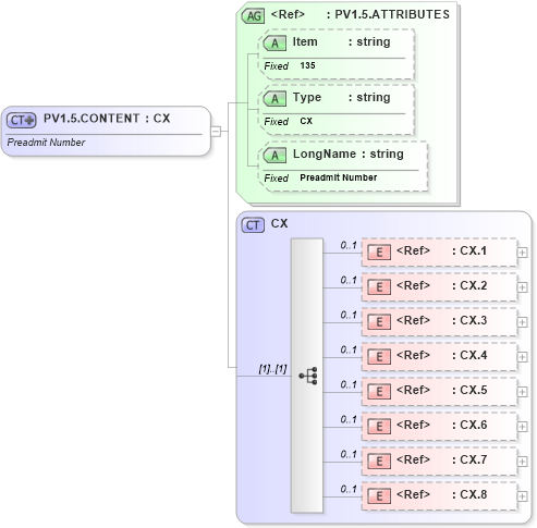 XSD Diagram of PV1.5.CONTENT in schema fields_xsd (Health Level Seven (HL7))