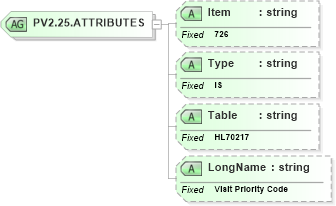 XSD Diagram of PV2.25.ATTRIBUTES in schema fields_xsd (Health Level Seven (HL7))