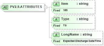 XSD Diagram of PV2.9.ATTRIBUTES in schema fields_xsd (Health Level Seven (HL7))