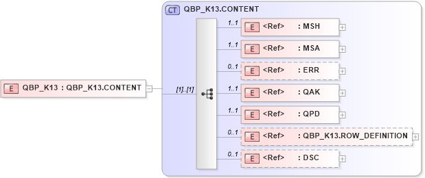 XSD Diagram of QBP_K13 in schema qbp_k13_xsd (Health Level Seven (HL7))