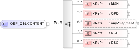 XSD Diagram of QBP_Q15.CONTENT in schema qbp_q15_xsd (Health Level Seven (HL7))