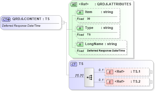 XSD Diagram of QRD.6.CONTENT in schema fields_xsd (Health Level Seven (HL7))