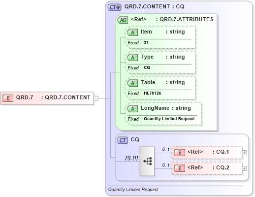 XSD Diagram of QRD.7 in schema fields_xsd (Health Level Seven (HL7))