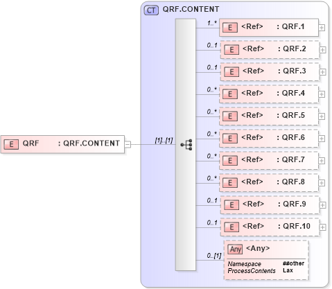 XSD Diagram of QRF in schema segments_xsd (Health Level Seven (HL7))