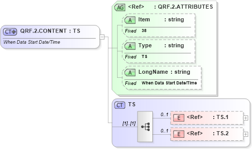 XSD Diagram of QRF.2.CONTENT in schema fields_xsd (Health Level Seven (HL7))