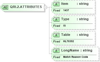 XSD Diagram of QRI.2.ATTRIBUTES in schema fields_xsd (Health Level Seven (HL7))