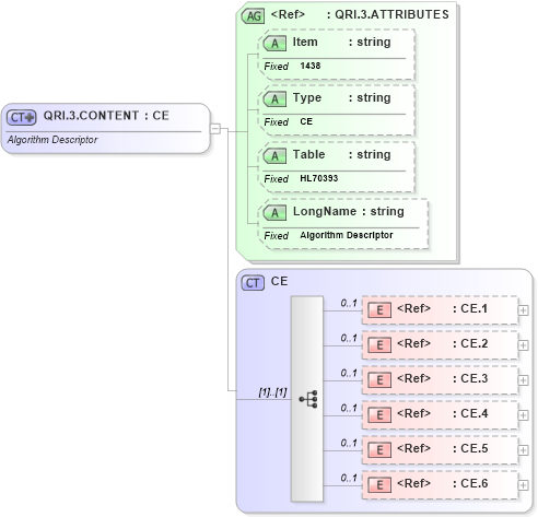 XSD Diagram of QRI.3.CONTENT in schema fields_xsd (Health Level Seven (HL7))
