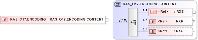 XSD Diagram of RAS_O17.ENCODING in schema ras_o17_xsd (Health Level Seven (HL7))