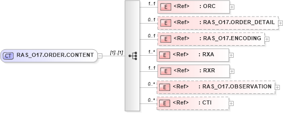 XSD Diagram of RAS_O17.ORDER.CONTENT in schema ras_o17_xsd (Health Level Seven (HL7))