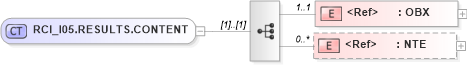 XSD Diagram of RCI_I05.RESULTS.CONTENT in schema rci_i05_xsd (Health Level Seven (HL7))