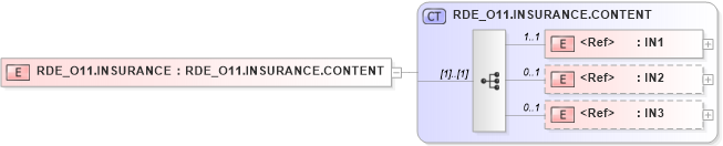 XSD Diagram of RDE_O11.INSURANCE in schema rde_o11_xsd (Health Level Seven (HL7))