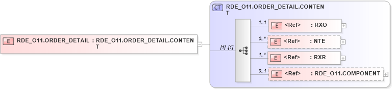 XSD Diagram of RDE_O11.ORDER_DETAIL in schema rde_o11_xsd (Health Level Seven (HL7))