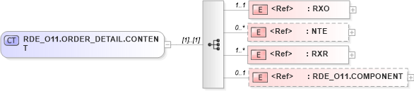 XSD Diagram of RDE_O11.ORDER_DETAIL.CONTENT in schema rde_o11_xsd (Health Level Seven (HL7))