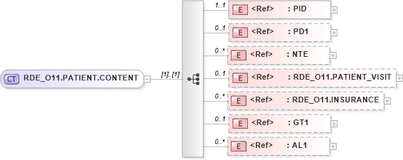 XSD Diagram of RDE_O11.PATIENT.CONTENT in schema rde_o11_xsd (Health Level Seven (HL7))