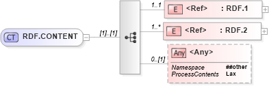 XSD Diagram of RDF.CONTENT in schema segments_xsd (Health Level Seven (HL7))