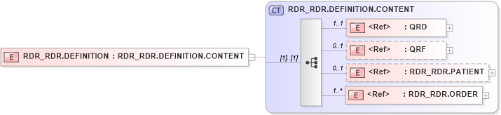 XSD Diagram of RDR_RDR.DEFINITION in schema rdr_rdr_xsd (Health Level Seven (HL7))