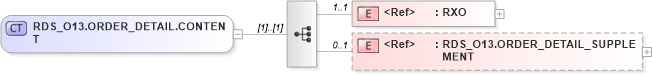 XSD Diagram of RDS_O13.ORDER_DETAIL.CONTENT in schema rds_o13_xsd (Health Level Seven (HL7))