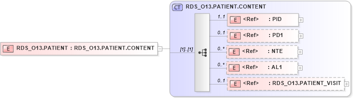 XSD Diagram of RDS_O13.PATIENT in schema rds_o13_xsd (Health Level Seven (HL7))