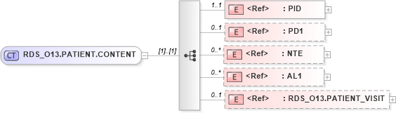 XSD Diagram of RDS_O13.PATIENT.CONTENT in schema rds_o13_xsd (Health Level Seven (HL7))