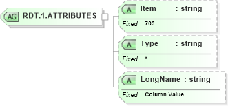 XSD Diagram of RDT.1.ATTRIBUTES in schema fields_xsd (Health Level Seven (HL7))