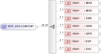XSD Diagram of RDY_K15.CONTENT in schema rdy_k15_xsd (Health Level Seven (HL7))