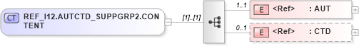 XSD Diagram of REF_I12.AUTCTD_SUPPGRP2.CONTENT in schema ref_i12_xsd (Health Level Seven (HL7))