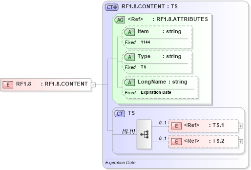 XSD Diagram of RF1.8 in schema fields_xsd (Health Level Seven (HL7))