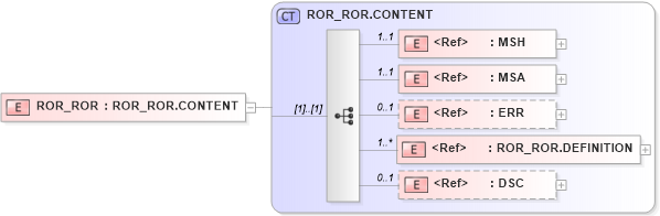 XSD Diagram of ROR_ROR in schema ror_ror_xsd (Health Level Seven (HL7))