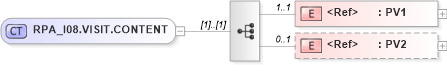 XSD Diagram of RPA_I08.VISIT.CONTENT in schema rpa_i08_xsd (Health Level Seven (HL7))