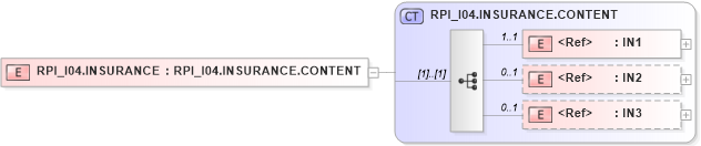XSD Diagram of RPI_I04.INSURANCE in schema rpi_i04_xsd (Health Level Seven (HL7))