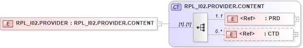 XSD Diagram of RPL_I02.PROVIDER in schema rpl_i02_xsd (Health Level Seven (HL7))