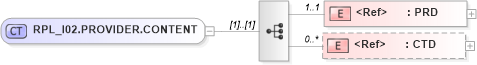 XSD Diagram of RPL_I02.PROVIDER.CONTENT in schema rpl_i02_xsd (Health Level Seven (HL7))