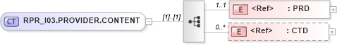 XSD Diagram of RPR_I03.PROVIDER.CONTENT in schema rpr_i03_xsd (Health Level Seven (HL7))