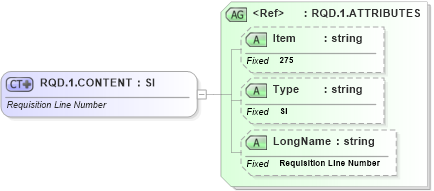 XSD Diagram of RQD.1.CONTENT in schema fields_xsd (Health Level Seven (HL7))