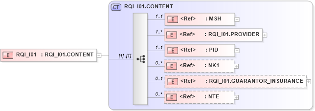 XSD Diagram of RQI_I01 in schema rqi_i01_xsd (Health Level Seven (HL7))