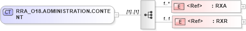 XSD Diagram of RRA_O18.ADMINISTRATION.CONTENT in schema rra_o18_xsd (Health Level Seven (HL7))