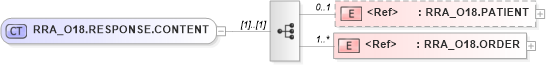 XSD Diagram of RRA_O18.RESPONSE.CONTENT in schema rra_o18_xsd (Health Level Seven (HL7))