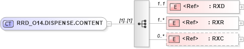 XSD Diagram of RRD_O14.DISPENSE.CONTENT in schema rrd_o14_xsd (Health Level Seven (HL7))