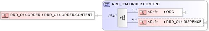 XSD Diagram of RRD_O14.ORDER in schema rrd_o14_xsd (Health Level Seven (HL7))