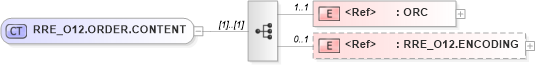 XSD Diagram of RRE_O12.ORDER.CONTENT in schema rre_o12_xsd (Health Level Seven (HL7))