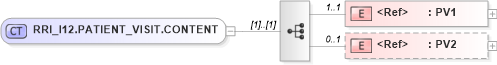 XSD Diagram of RRI_I12.PATIENT_VISIT.CONTENT in schema rri_i12_xsd (Health Level Seven (HL7))