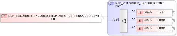 XSD Diagram of RSP_Z88.ORDER_ENCODED in schema rsp_z88_xsd (Health Level Seven (HL7))